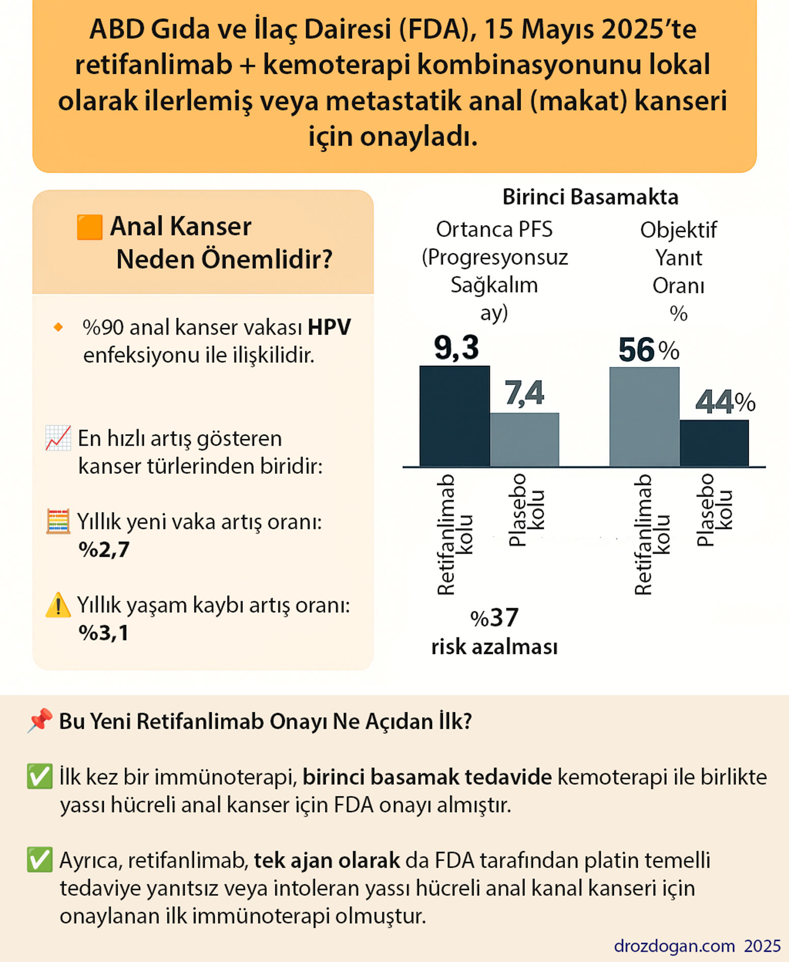 Die FDA hat am 15. Mai 2025 die Kombination aus Retifanlimab-dlwr und Chemotherapie bei lokal fortgeschrittenem oder metastasiertem Analkanalkrebs sowohl in der Erstlinie als auch nach Platintherapie oder bei Unverträglichkeit zugelassen