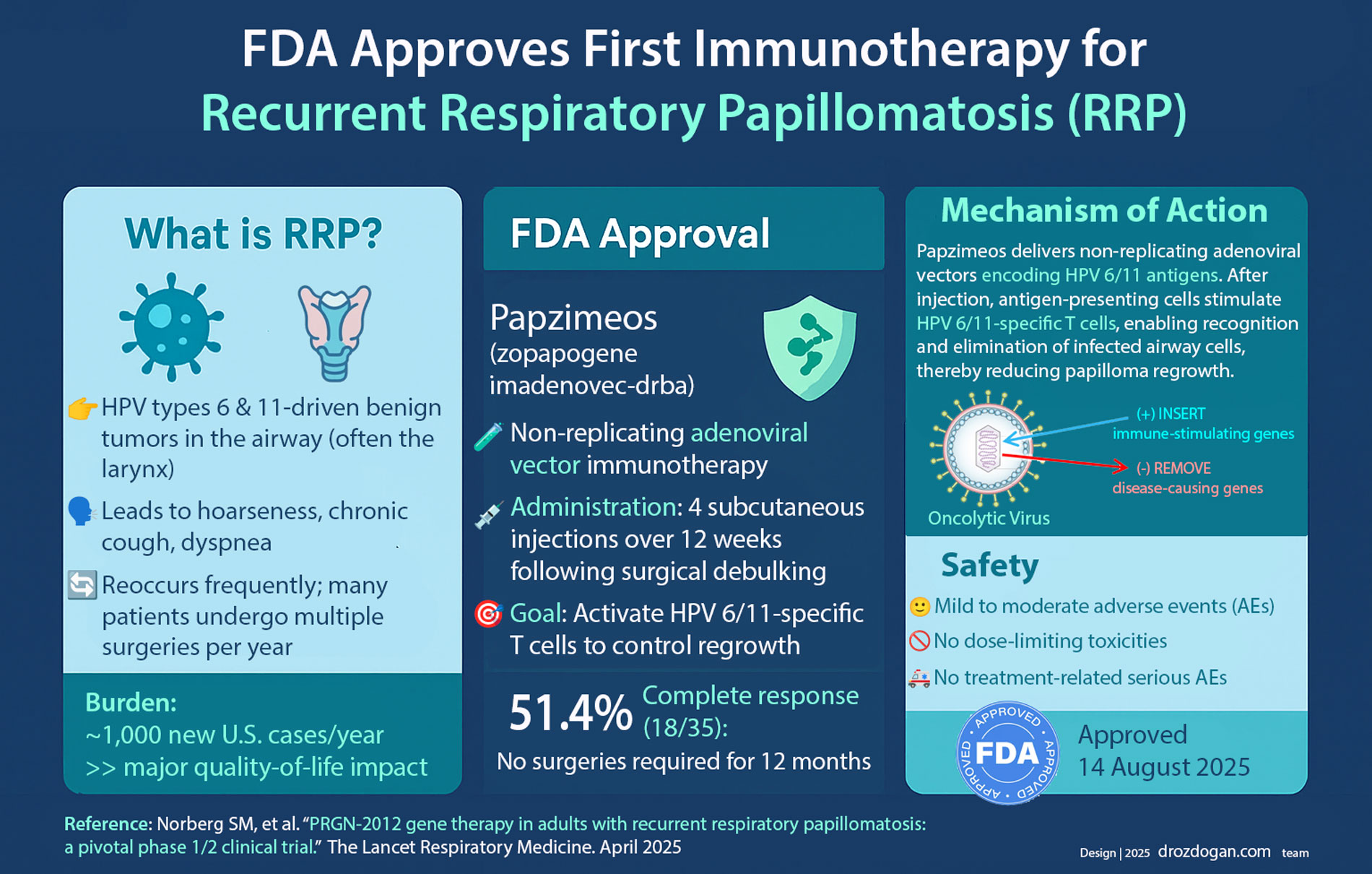 FDA одобрило первую иммунотерапию рецидивирующего респираторного папилломатоза RRP, 14 августа 2025