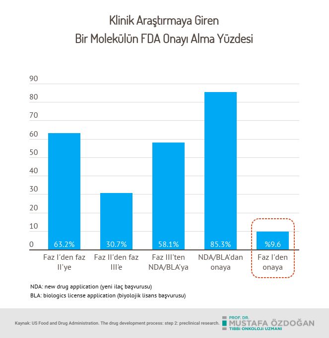 fda klinik arastirmalarda antikanser ajanlarin fazlara gore basari oranlari 1 889384