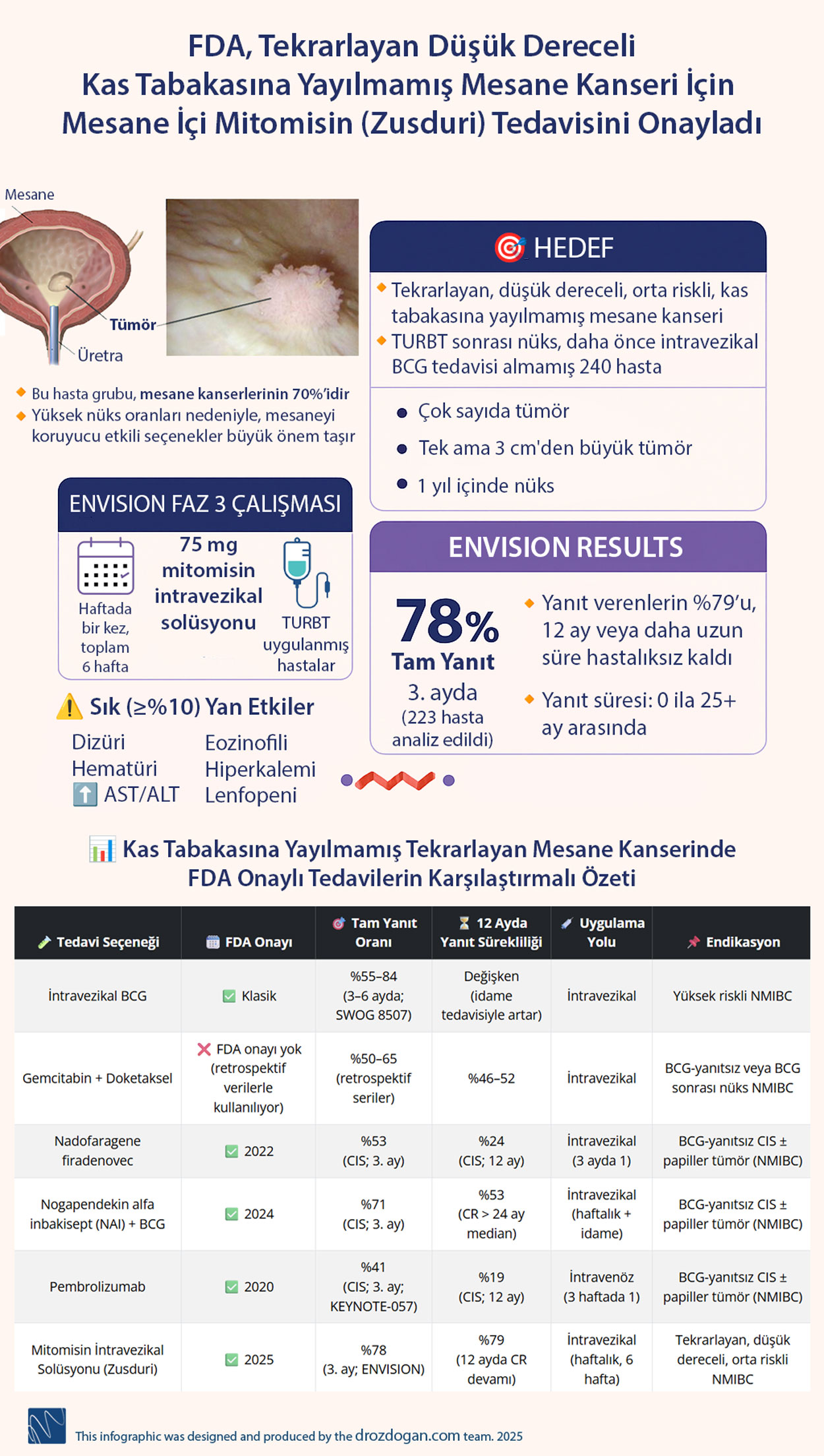 fda tekrarlayan dusuk dereceli kas tabakasina yayilmamis mesane kanseri nmibc icin mesane ici mitom