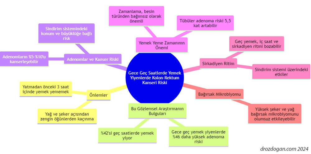 Spätabendliches Essen und Risiko für Dickdarm- und Enddarmkrebs – Darstellung als Mindmap