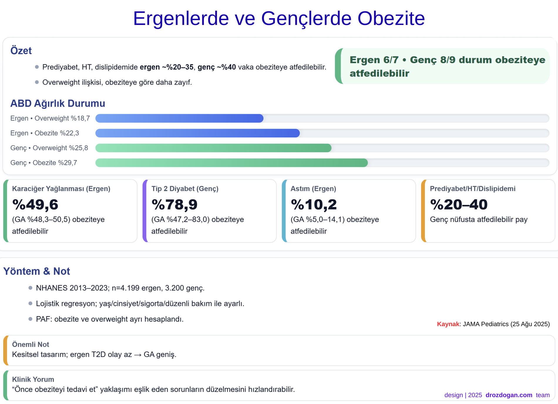 genclerde obezite nhanes 2013 2023 jama pediatrics 25 agu 2025 kesitsel 789494