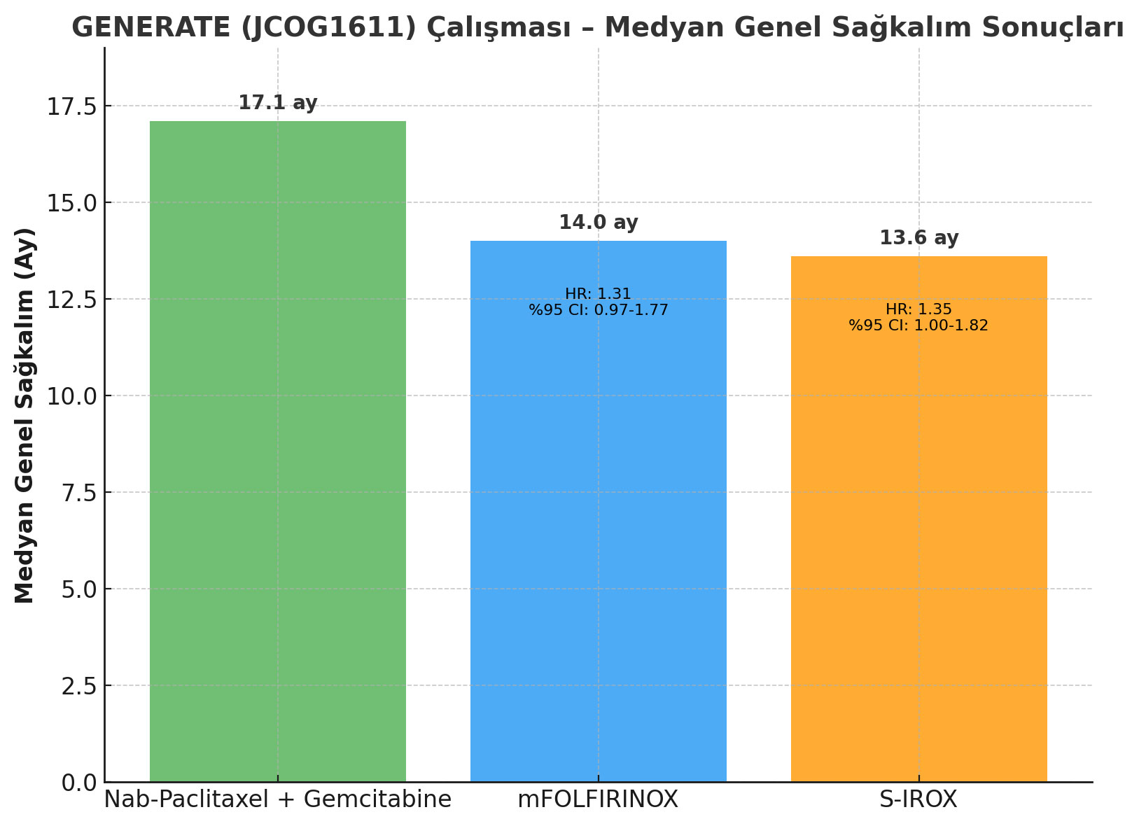 GENERATE JCOG1611 tədqiqatının median ümumi sağqalım nəticələri mədəaltı vəzi xərçəngi nab-paklitaksel mFOLFIRINOX