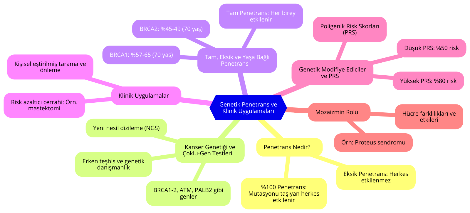 ce este penetranța genetică și care sunt aplicațiile sale clinice
