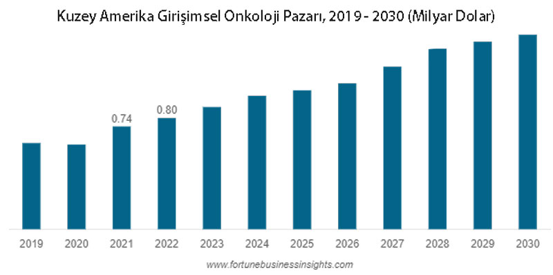 intervensional onkologiya bazarı böyüyür