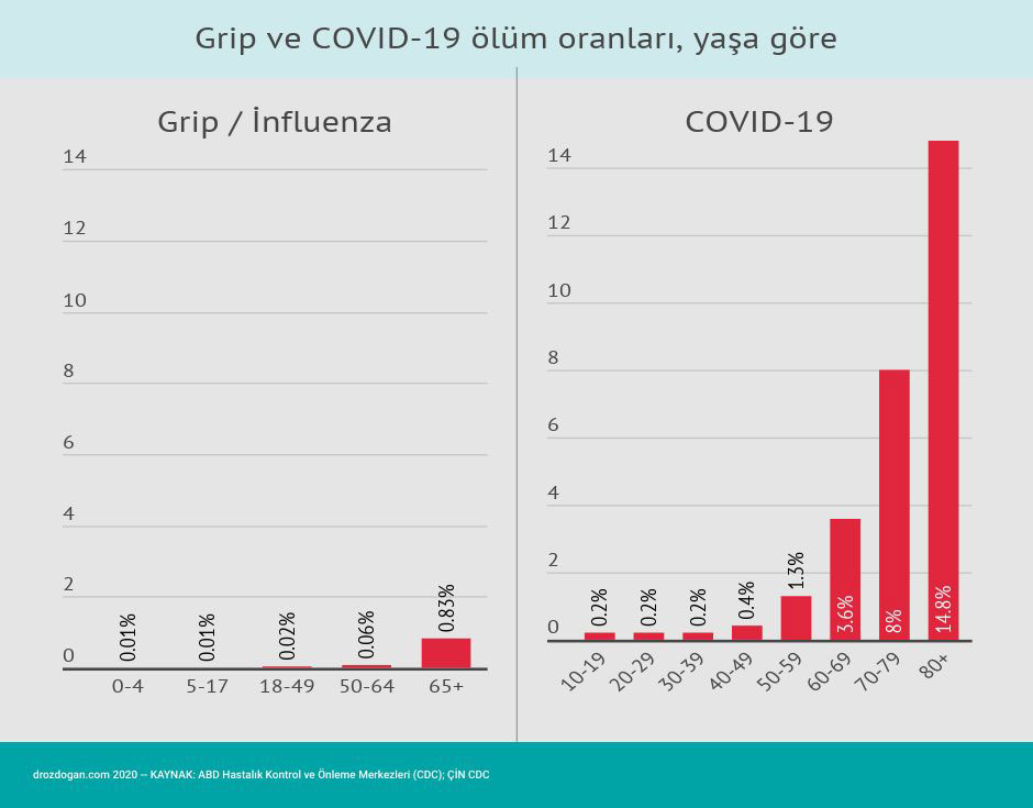 flu and covid 19 death rates by age