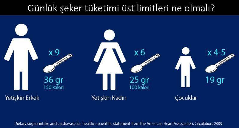 gunluk seker tuketimi maksimum ne olmali 425198