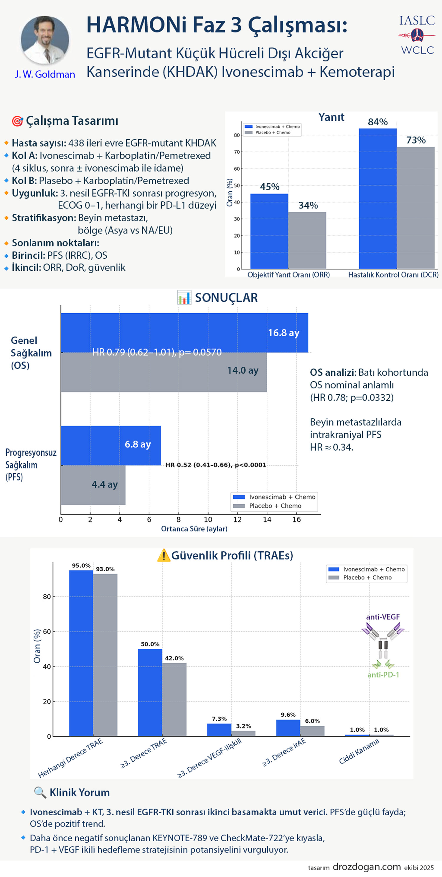 Studiul HARMONi de fază 3: ivonescimab și chimioterapie în NSCLC cu mutație EGFR