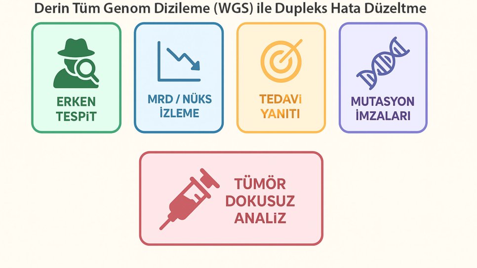 كشف DNA الورم بالدم بمستوى 1 في المليون بتسلسل الجينوم الكامل المصحَّح