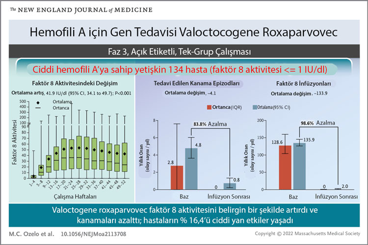 hemofili a icin gen tedavisi valoctocogene roxaparvovec faktor 8 aktivitesi 1381
