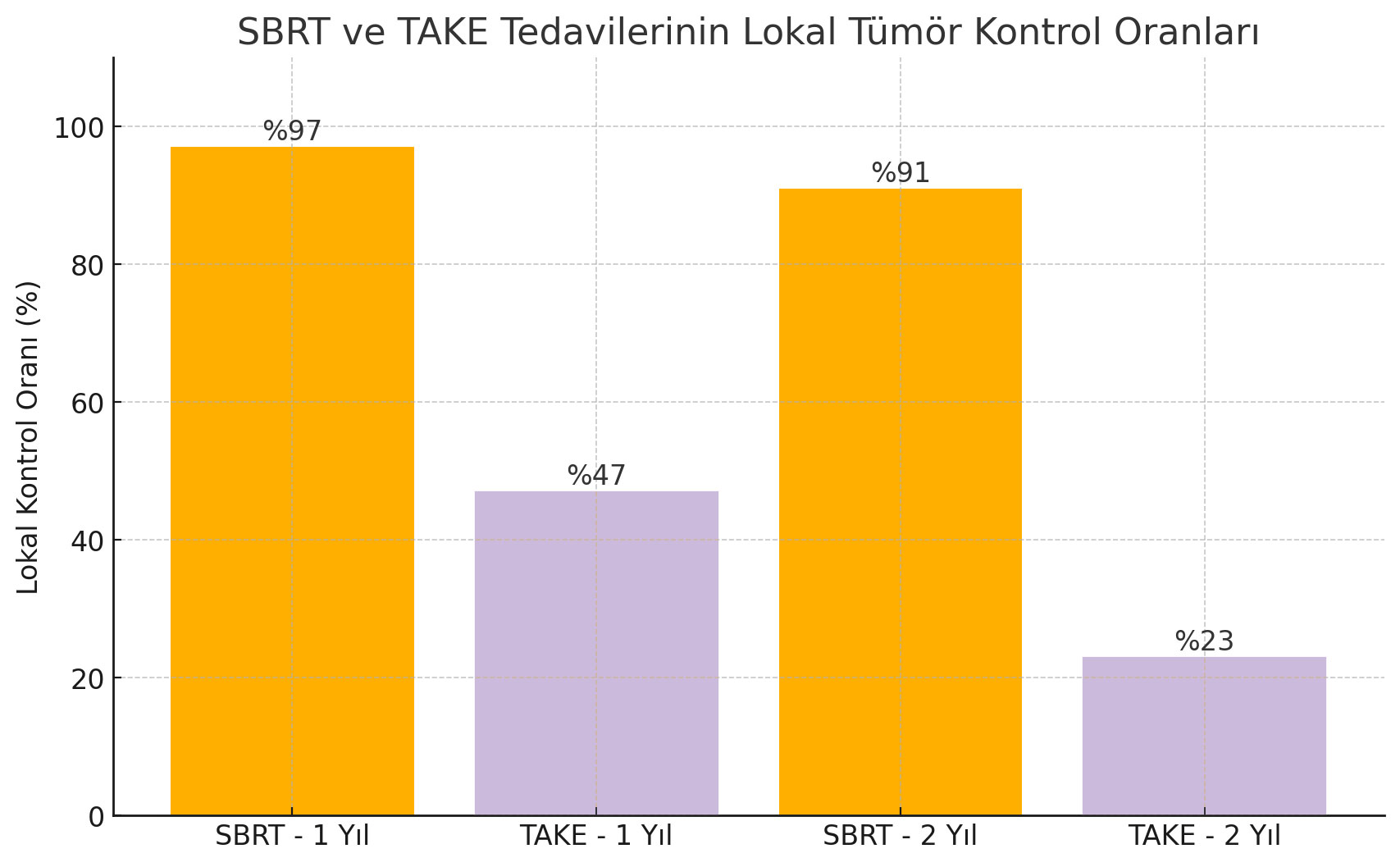 1- and 2-year local tumor control with SBRT and TACE for hepatocellular carcinoma