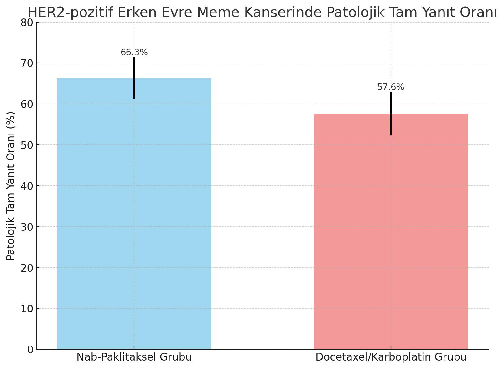 her2 pozitif erken evre meme kanserinde nab paklitaksel kombinasyonu daha yuksek tam yanit orani 62
