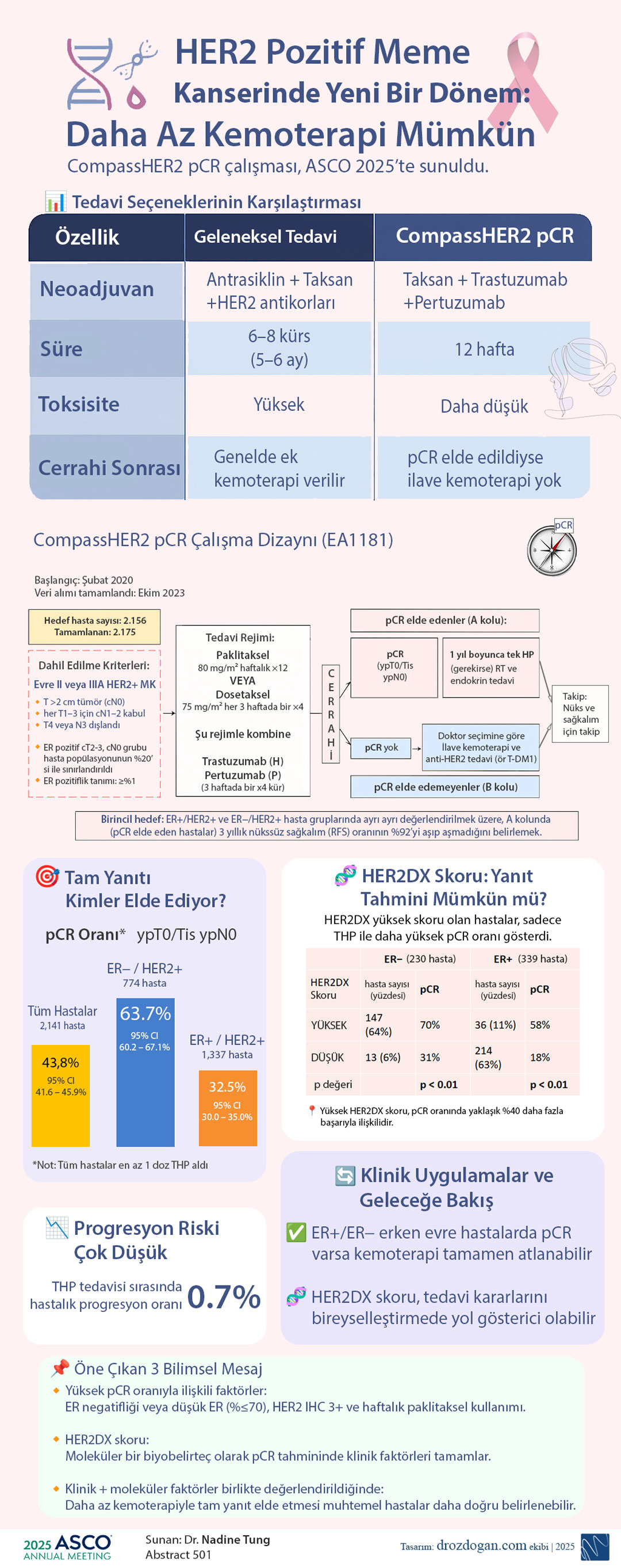 her2 pozitif meme kanserinde yeni donem daha az kemoterapi mumkun compassher2 pcr calismasi asco 20