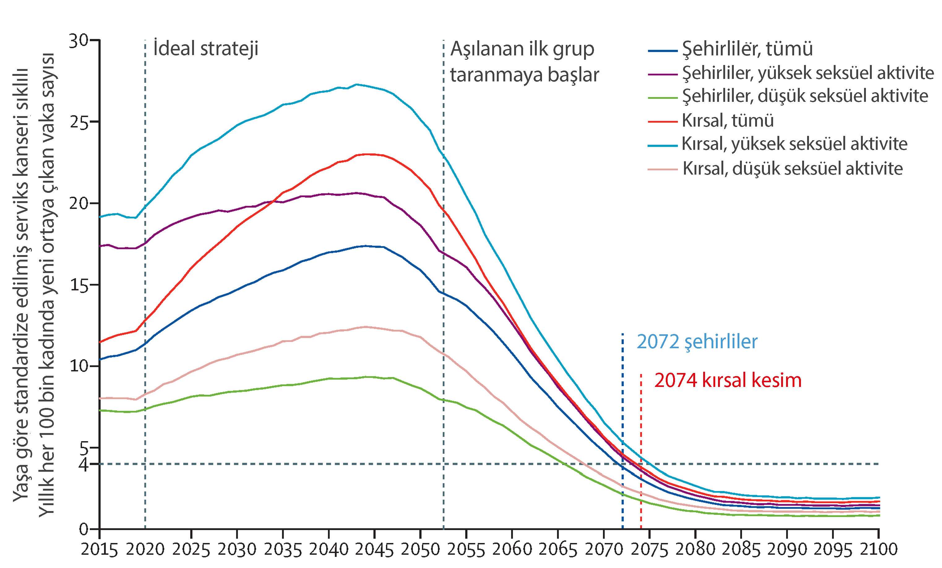 hpv asilama stratejisi lancet 982016