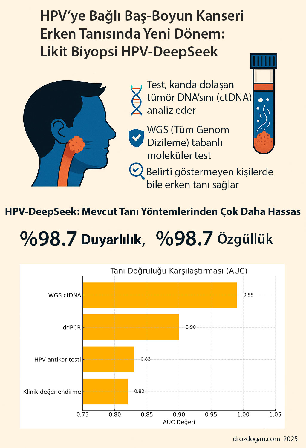 HPV ilə əlaqəli baş-boyun xərçənginin erkən diaqnostikasında yeni dövr: maye biopsiya HPV-DeepSeek, Faden Lab