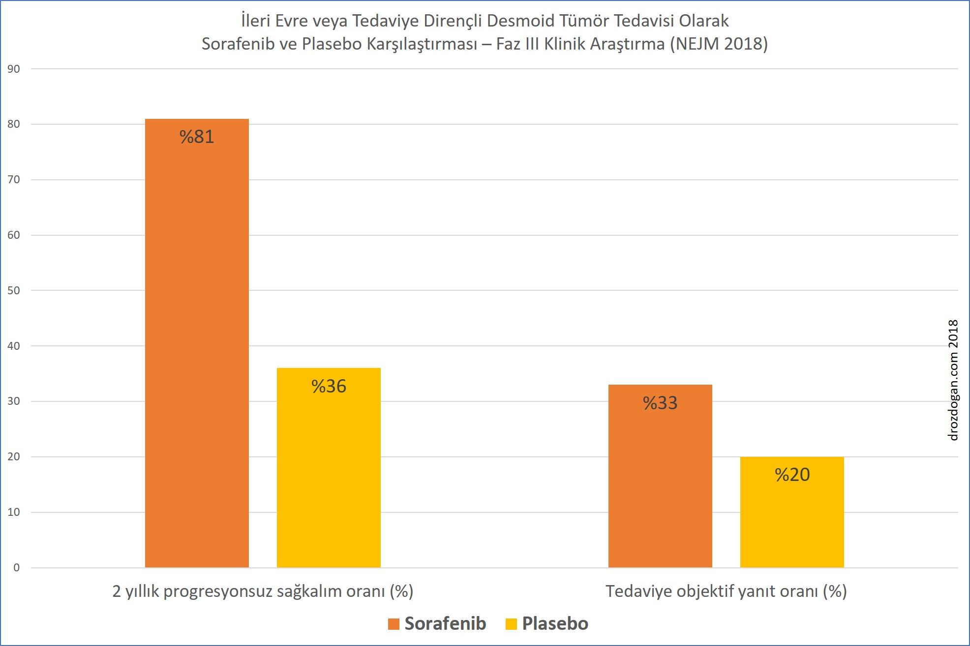 ileri Evre veya Tedaviye Direncli Desmoid Tumor Tedavisi Olarak Sorafenib ve Plasebo Karsilastirmas