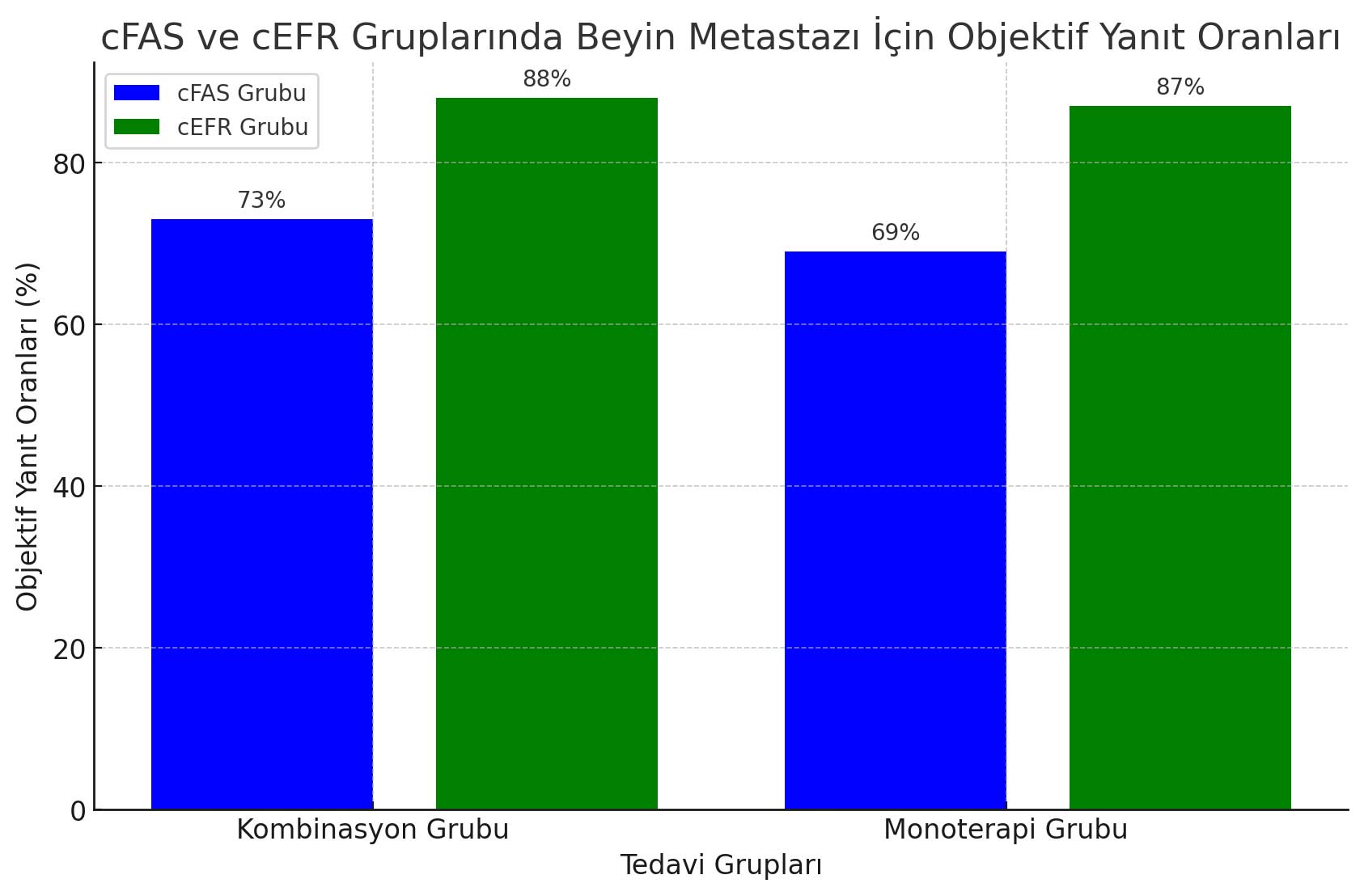 ileri evre beyin metastazli egfr pozitif hastalarda osimertinib ve kemoterapi objektif yanit oranla