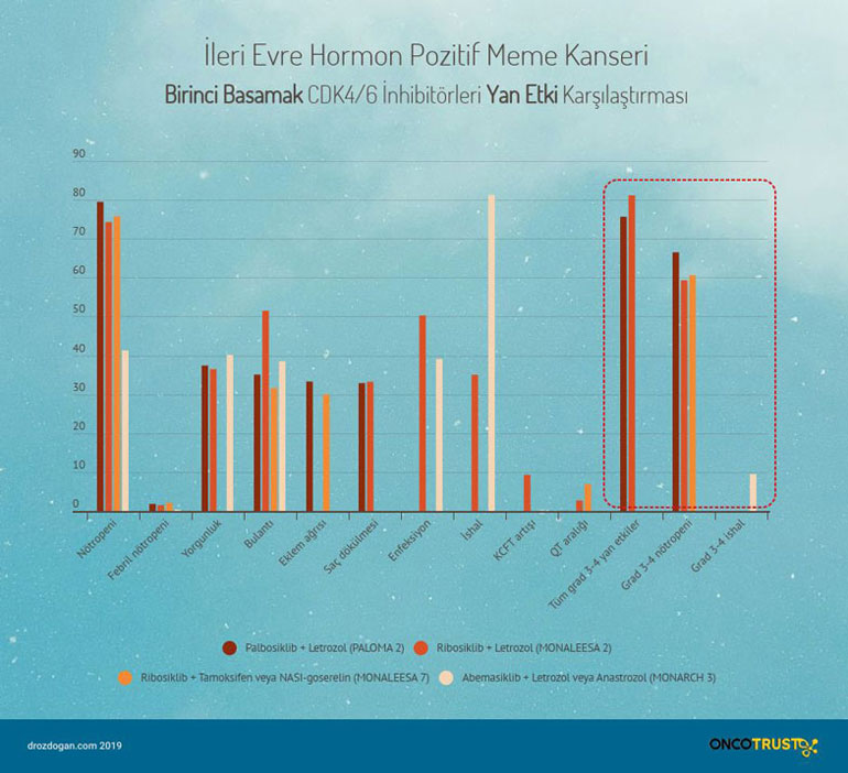 ileri evre hormon pozitif meme kanseri birinci basamak cdk4 6 inhibitorleri yan etki karsilastirilm