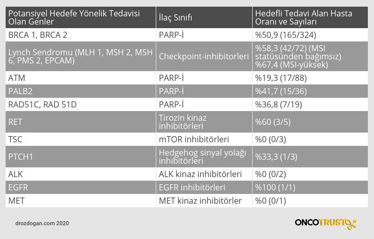 ileri evre kanser hastalarinda germline genetik analizi ve hedefe yonelik tedaviler 705589