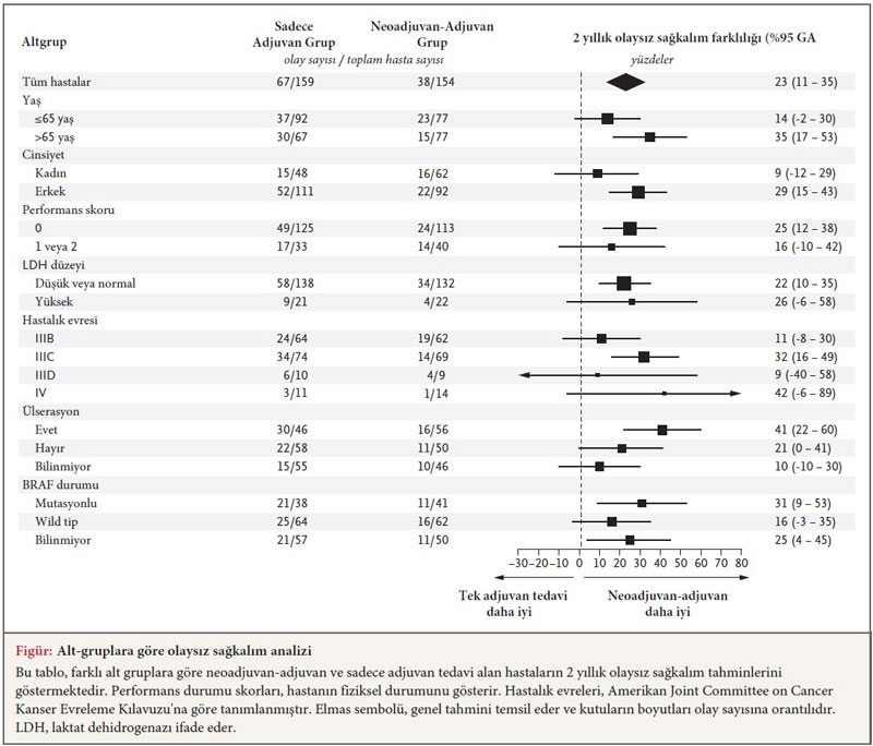 ileri evre melanomda neoadjuvan adjuvan pembrolizumab kombinasyonu alt gruplara gore olaysiz sagkla