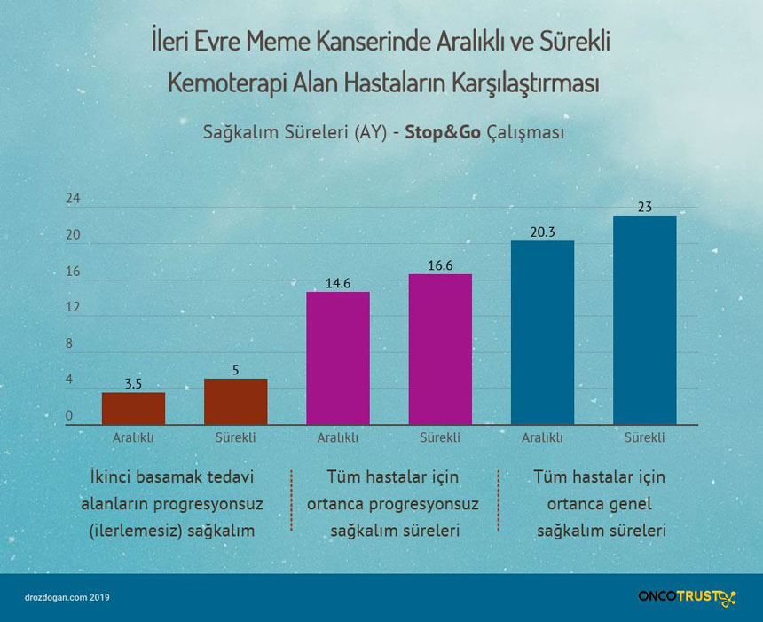ileri evre meme kanserinde aralikli ve surekli kemoterapi alan hastalarin karsilastirilmasi 79581
