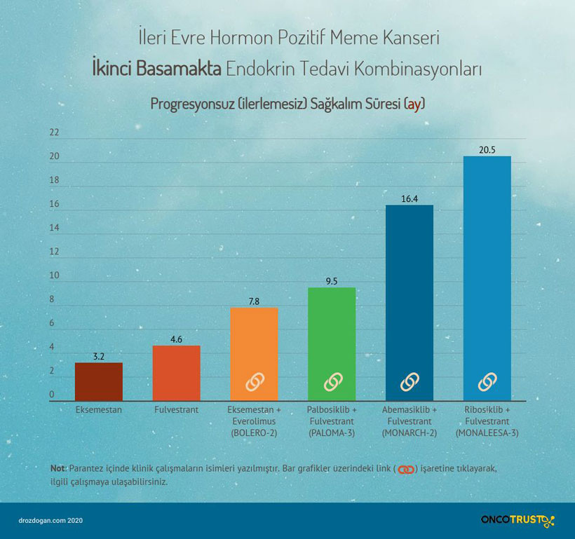 ileri evre menopoz sonrasi hormon pozitif meme kanseri ikinci basamakta endokrin tedaviler 128654
