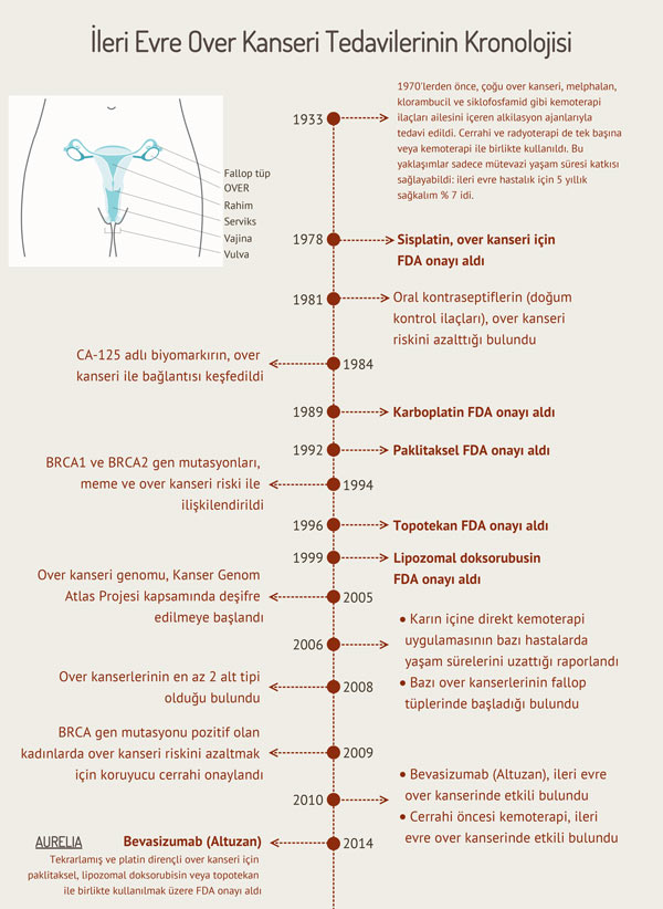 Chronologie der Therapien bei fortgeschrittenem Eierstockkrebs (1)