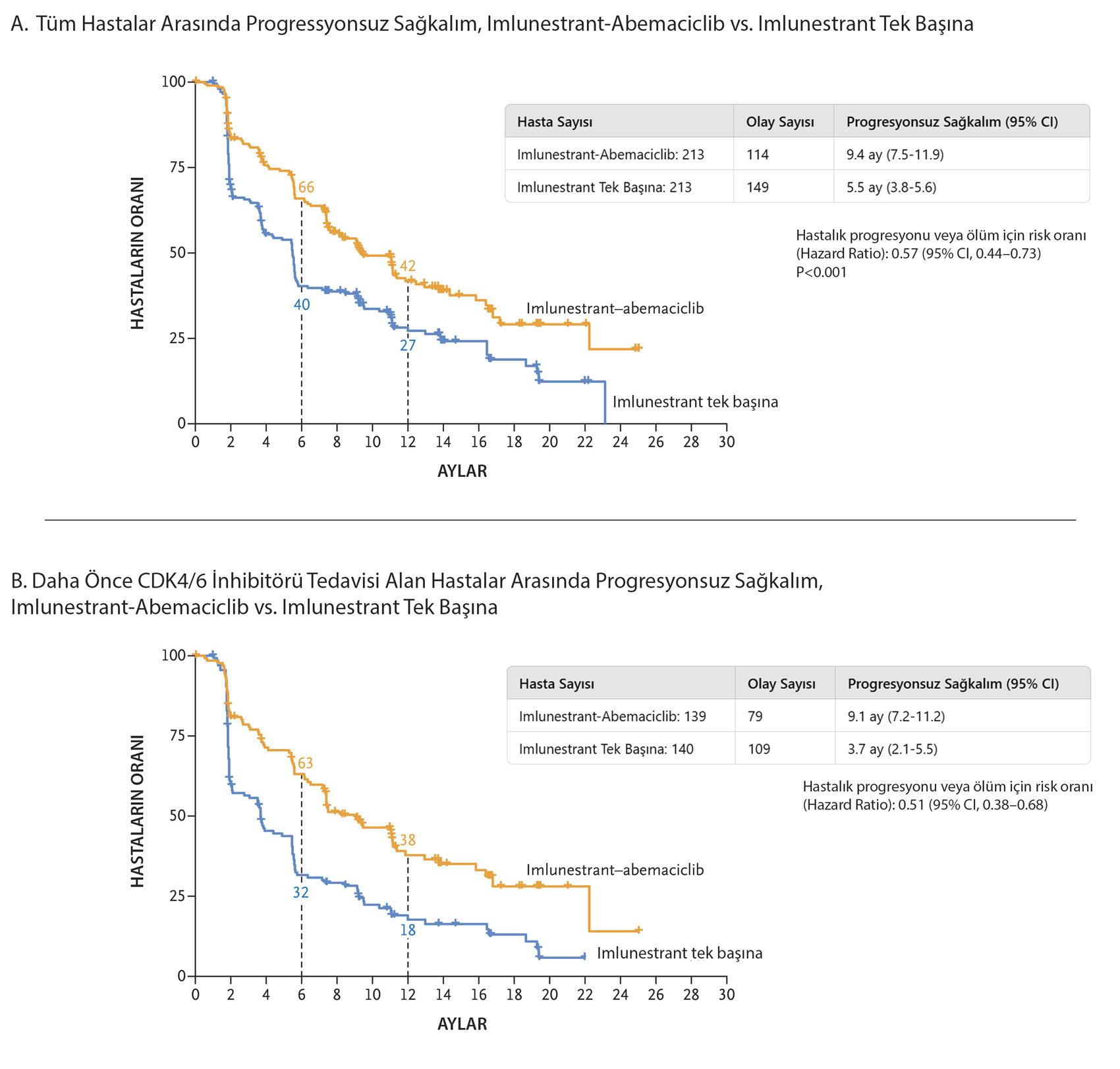Imlunestrant und Abemaciclib: PFS in der EMBER-3-Studie, NEJM, Dezember 2024