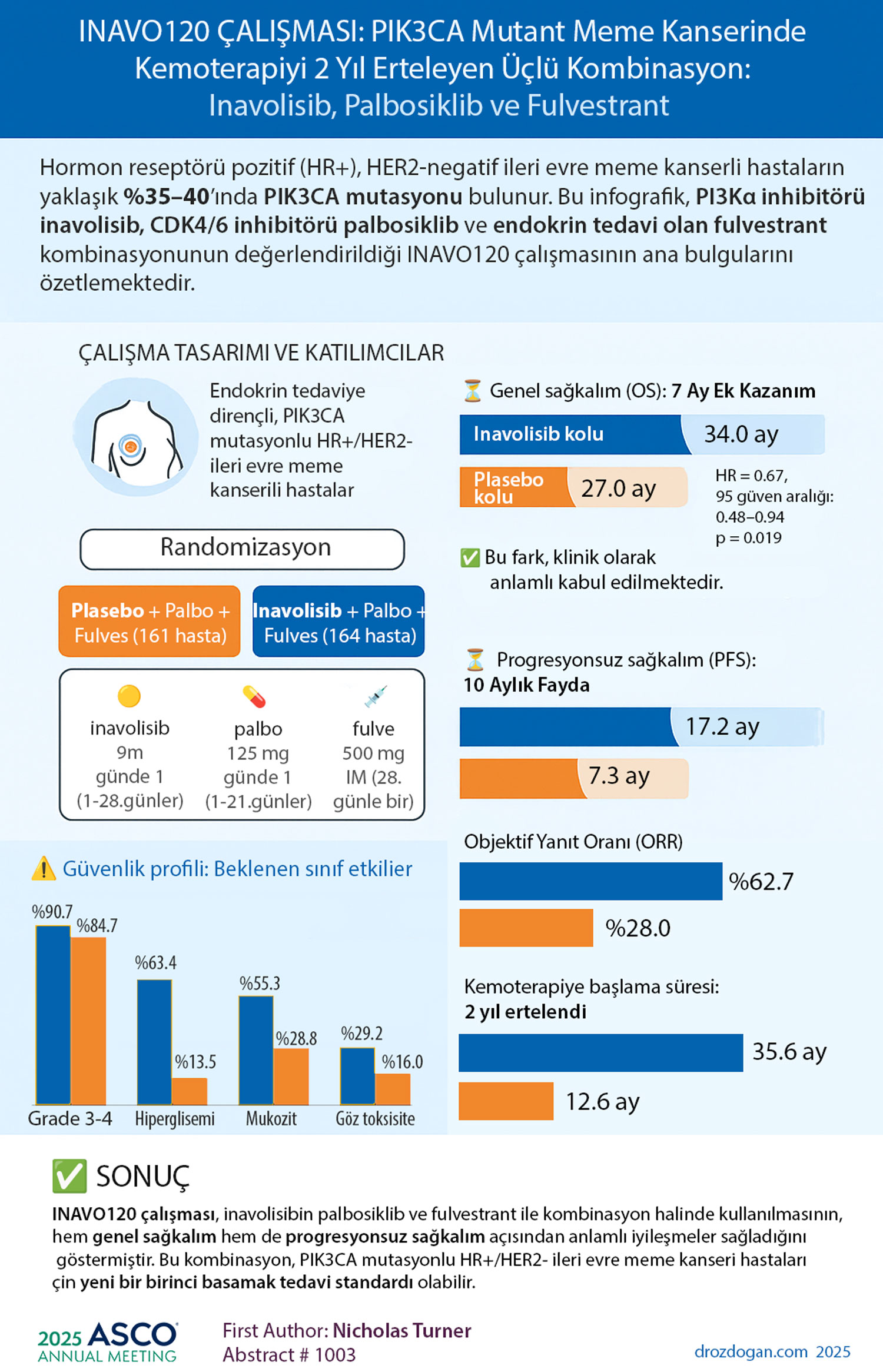 inavo120 calismasi inavolisib meme kanserinde genel sagkalim faydasi asco 2025 nejm 348070