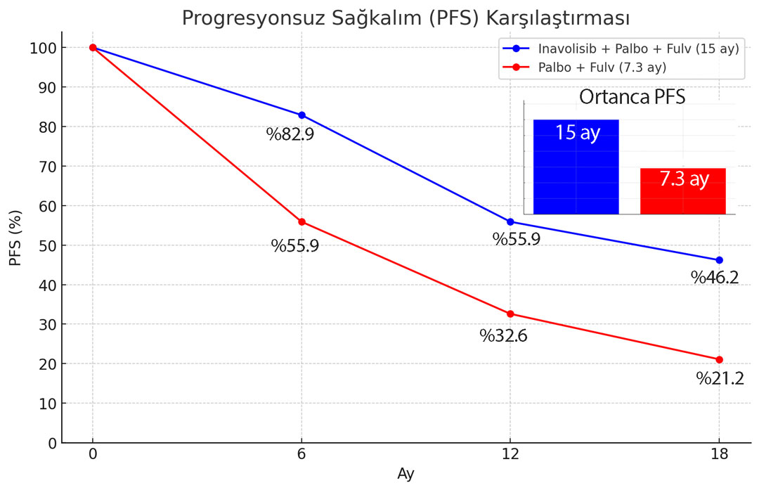 inavo120 mpik3ca hr poz her2 neg metastatik meme kanserinde birinci basamak tedavi olarak fulvestra