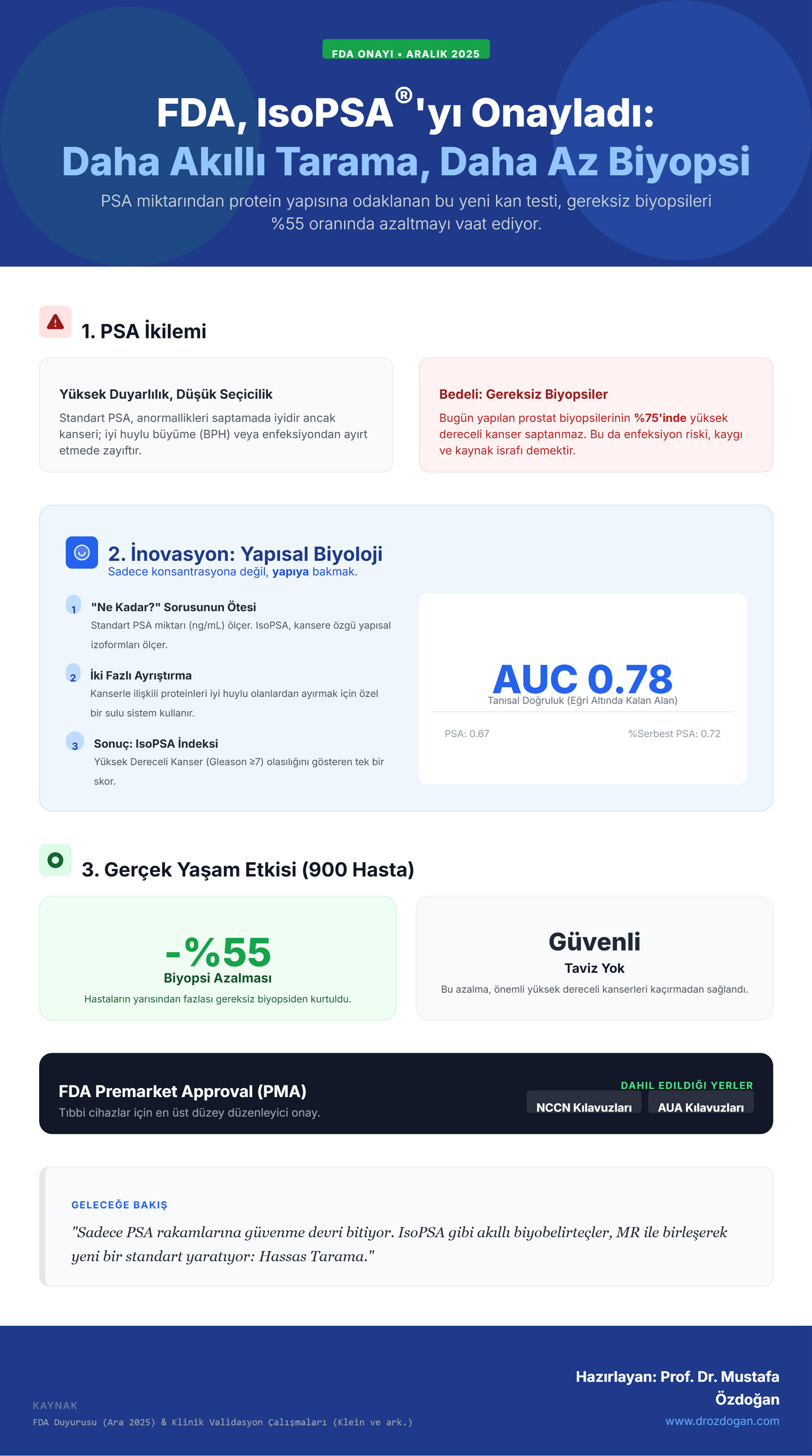 IsoPSA və FDA haqqında infoqrafika