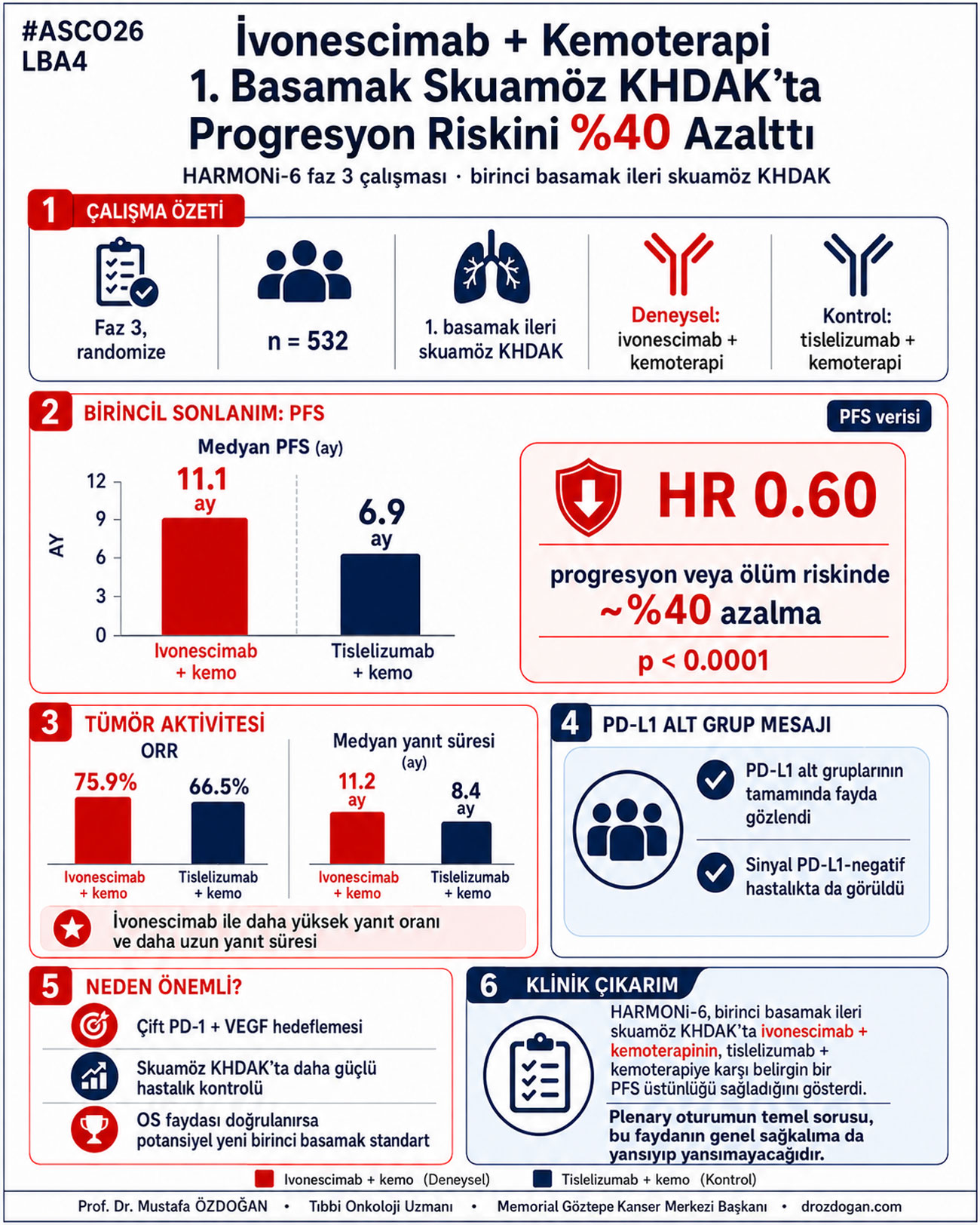 ivonescimab birinci basamak skuamoz hucreli akciger kanserinde pfs iyilestiriyor asco 2026 harmoni 
