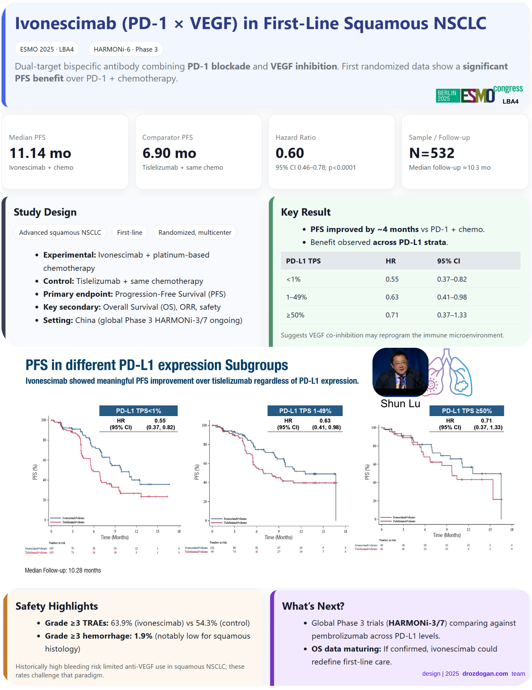 Ivonescimab PD‑1 × VEGF in First‑Line Squamous NSCLC HARMONi‑6 Phase 3 ESMO 2025 LBA4