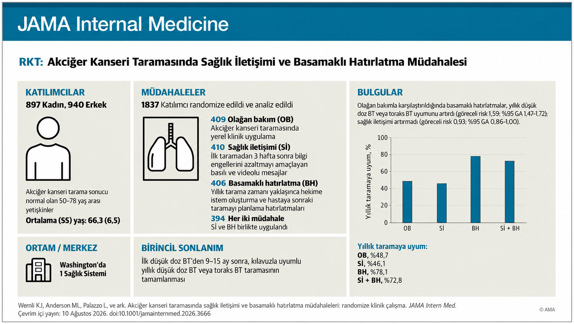 jama internal medicine calismasinda basamakli hatirlatmalarin yillik dusuk doz bt tarama uyumunu yu