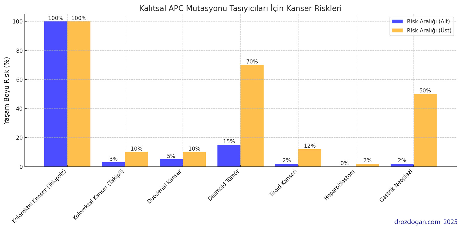 kalitsal apc mutasyonu tasiyicilari icin hangi kanserlerin riski artmistir 849070