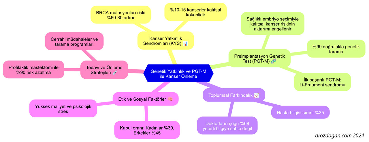 kalitsal kanser yatkinlik sendromu ve pgt m ile kanser onleme 713273