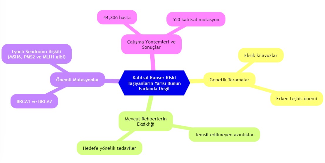 irsi xərçəng riski daşıyanlarda məlumatlılıq