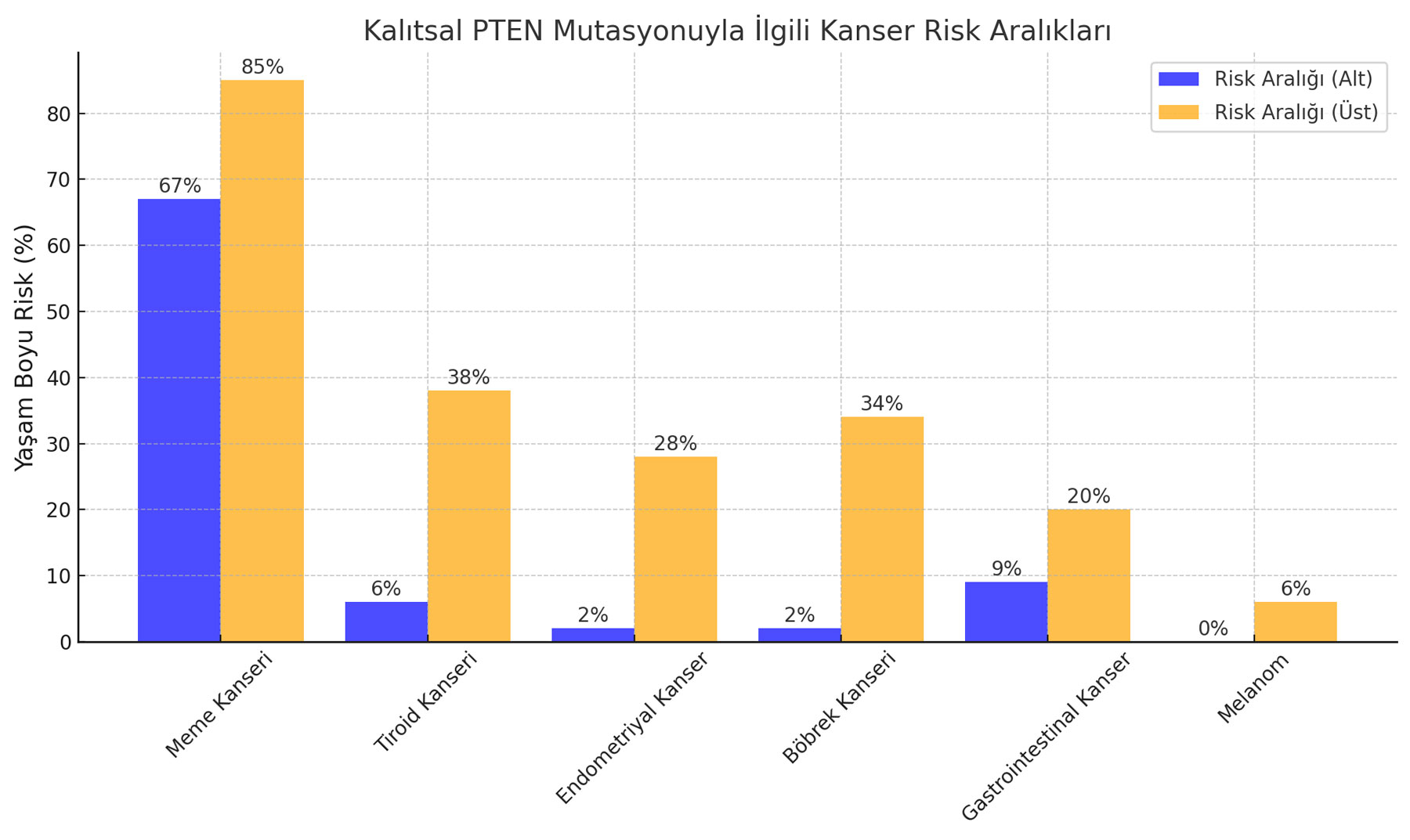 kalitsal pten mutasyonuyla iliskili farkli kanser turlerinin yasam boyu minimum ve maksimum riskler