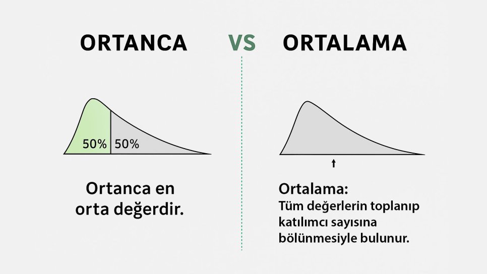 Kanser Araştırmalarında Neden Median (Ortanca), Average (Ortalama) Yerine Tercih Edilir?