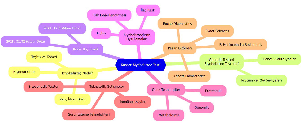 xərçəng biomarker testləri nədir