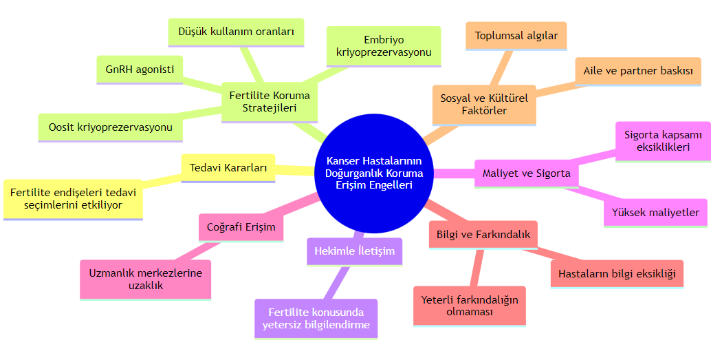 Xərçəng xəstələrinin fertilliyi qoruma xidmətlərinə çıxış maneələri