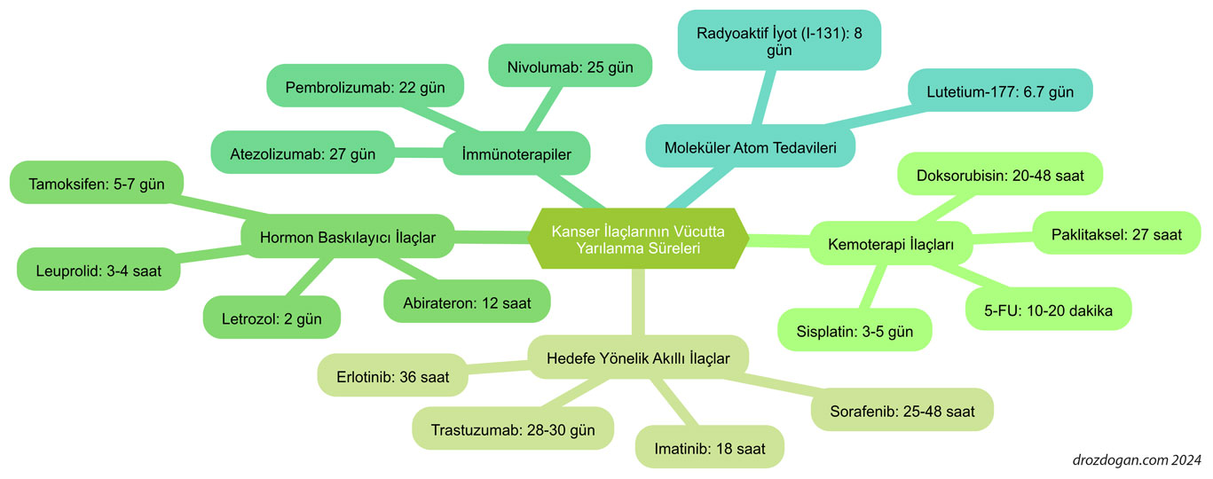 kanser ilaclari vucuttan ne kadar surede atilir 134906