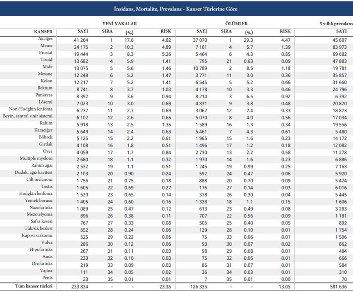 Krebsinzidenz Mortalität Prävalenz nach Krebsarten Statistik Türkei 2020
