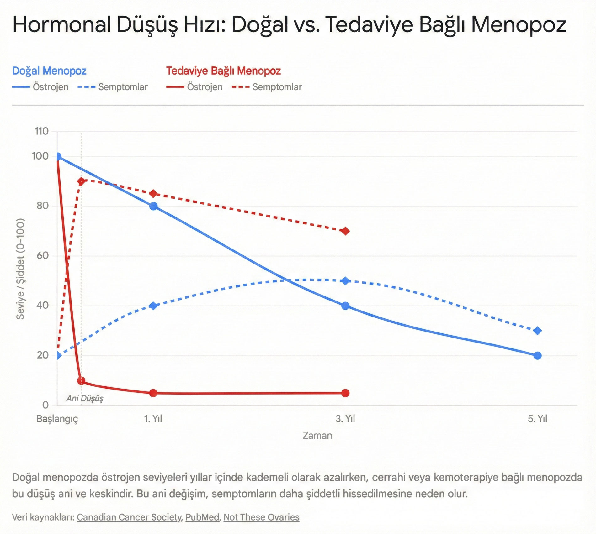 Menopause after cancer: estrogen levels decline gradually over years in natural menopause, but the fall is sudden and sharp after surgery or chemotherapy, Mustafa Özdoğan