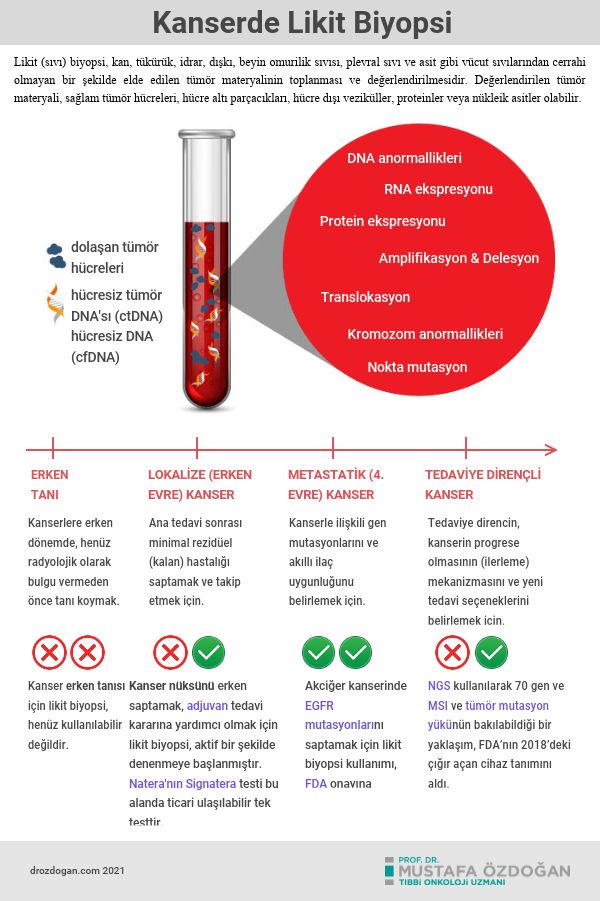 What is liquid biopsy in cancer? Early cancer detection