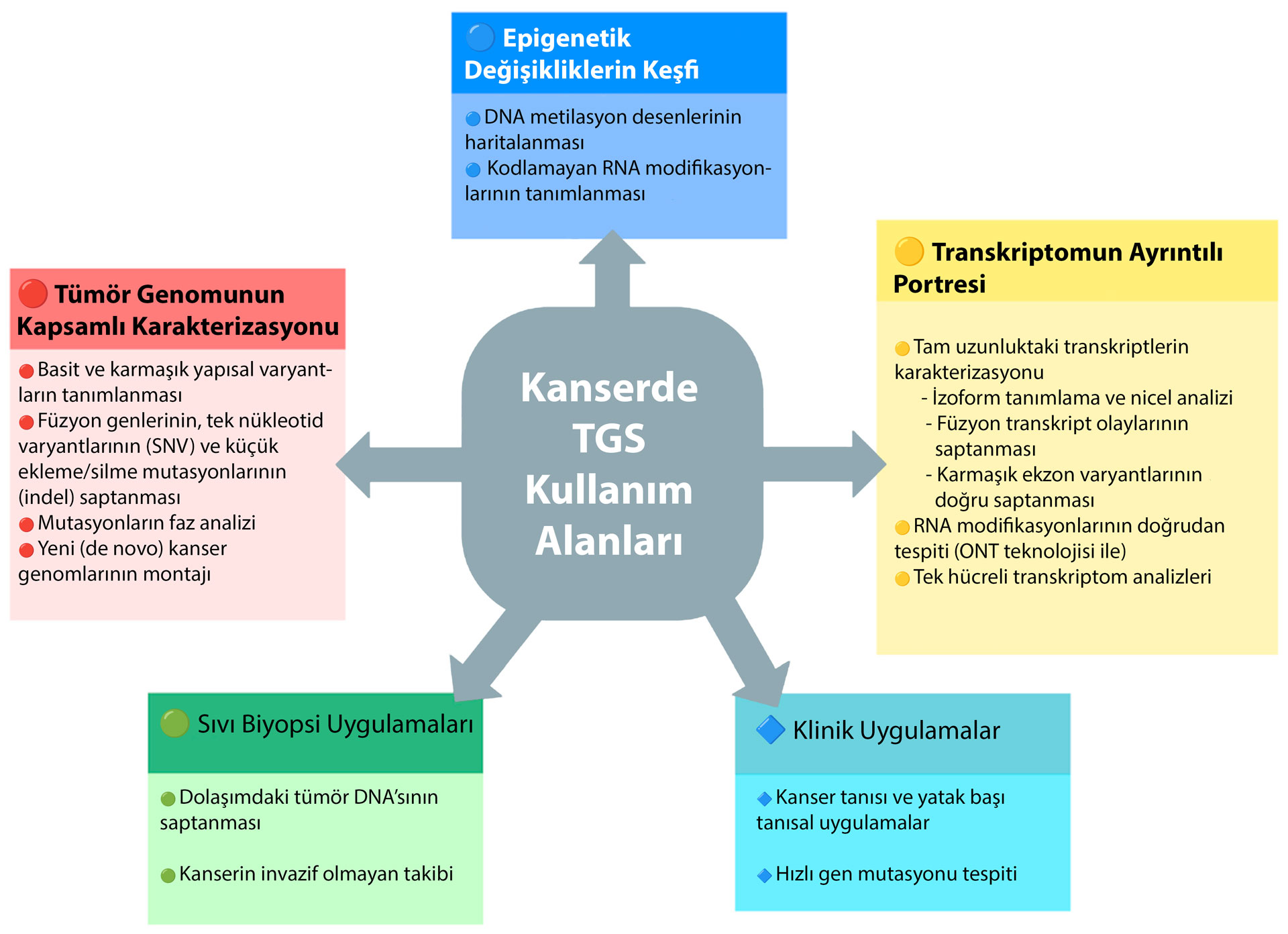 kanserle ilgili arastirmalarin arastirilmasinda ucuncu nesil dizilemenin tgs ana uygulama alanlari 