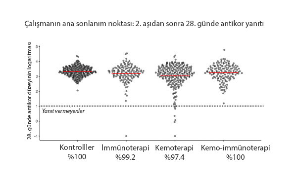kanserli olmayan kontrollere kiyasla immunoterapi kemoterapi veya kemo immunoterapi alanlarda mrna