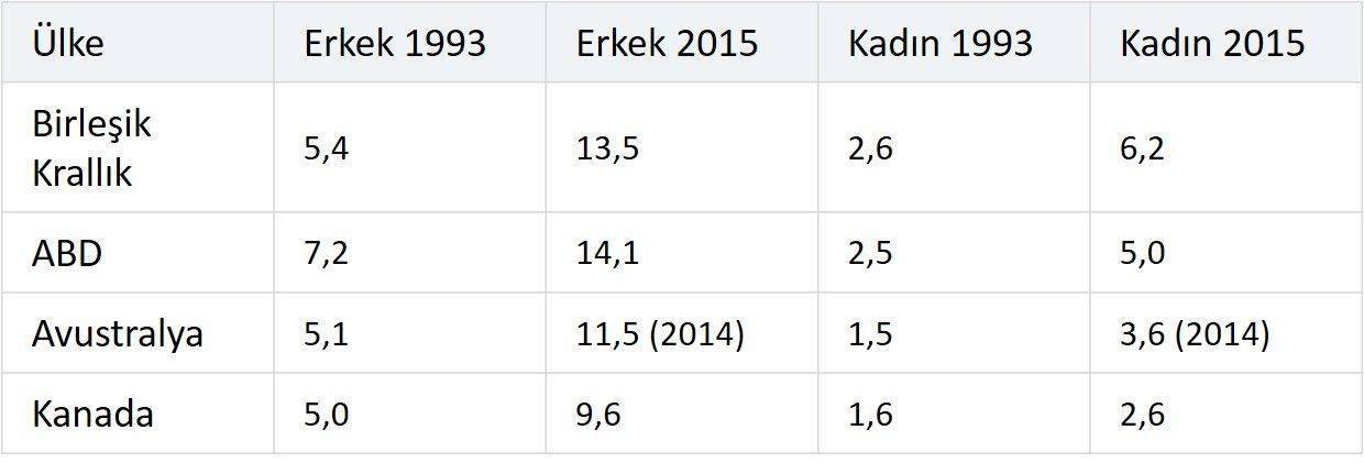 karaciger kanseri sikligindaki yillar icinde artis insidans 961256