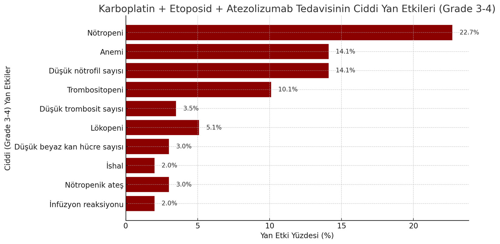 Bar chart showing severe Grade 3 and 4 side effects of carboplatin, etoposide, and atezolizumab
