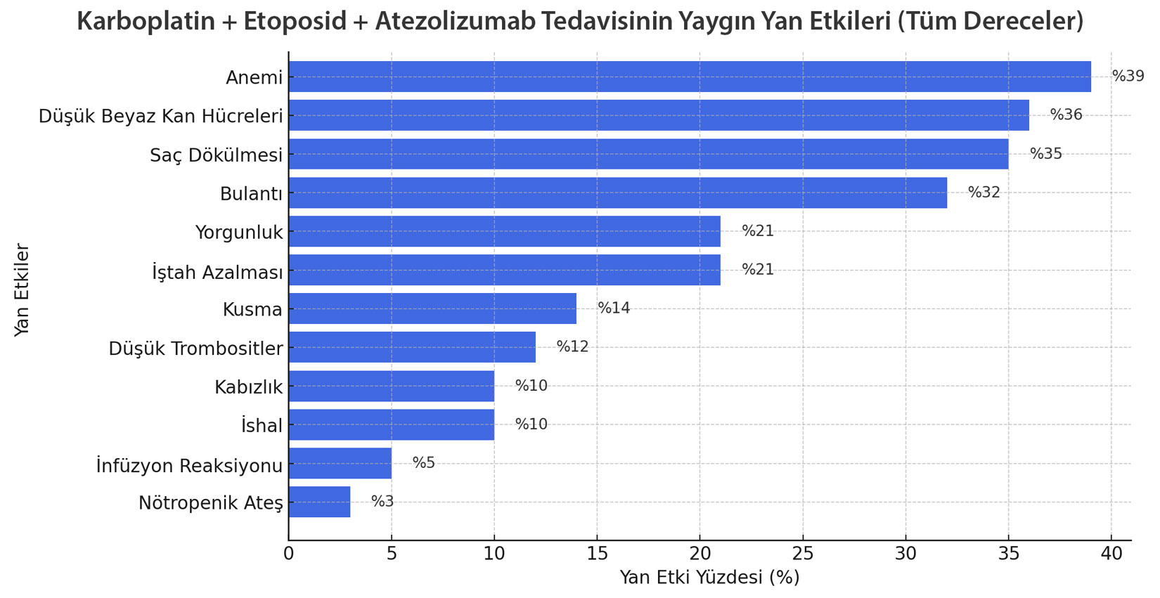 Common side effects of carboplatin, etoposide, and atezolizumab: all grades